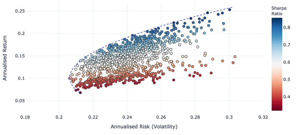 Portfolio Optimization