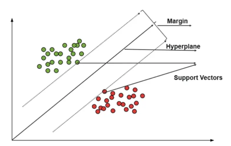 Support Vector Machines